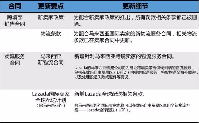 【重要通知】Lazada财务结算 / 合同这周都有新变动！