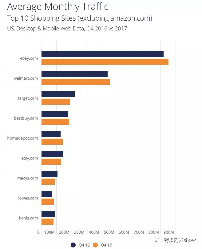 能打败亚马逊、eBay的竟是它？！
