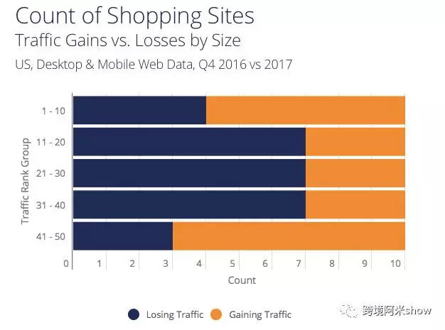 能打败亚马逊、eBay的竟是它？！