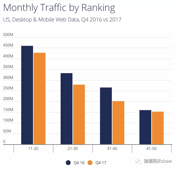 能打败亚马逊、eBay的竟是它？！