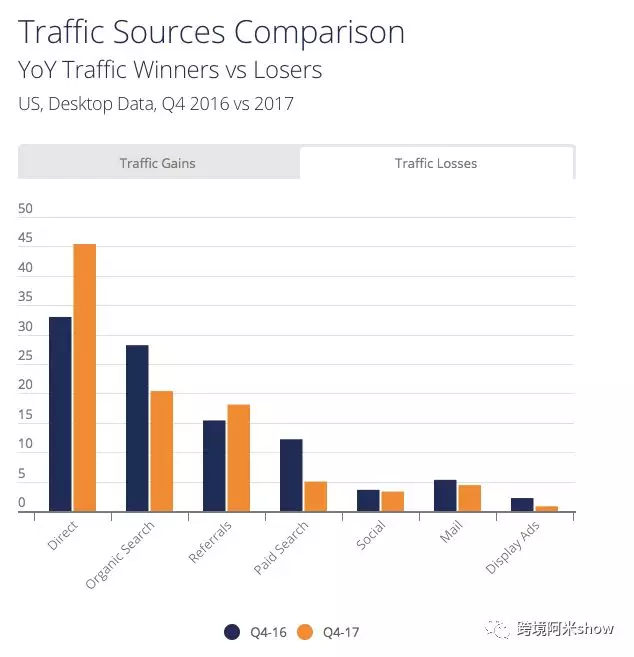 能打败亚马逊、eBay的竟是它？！