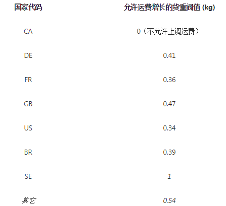 因中国邮政费率及瑞典VAT政策变更，Wish卖家如何上调促销产品运费？