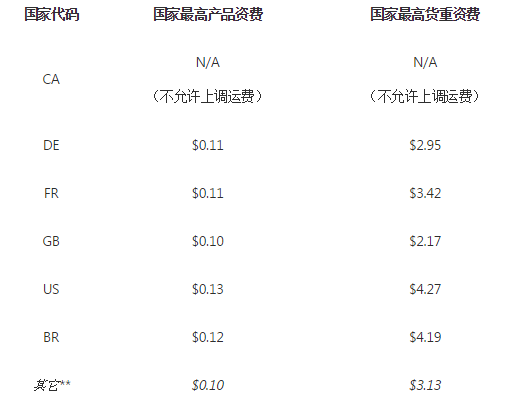因中国邮政费率及瑞典VAT政策变更，Wish卖家如何上调促销产品运费？