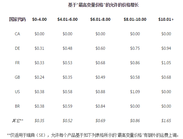 因中国邮政费率及瑞典VAT政策变更，Wish卖家如何上调促销产品运费？