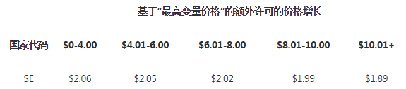 因中国邮政费率及瑞典VAT政策变更，Wish卖家如何上调促销产品运费？