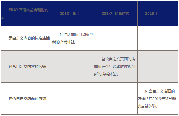 eBay澳大利亚站将向不合格卖家收取新费用，超级店铺推出刊登配额上限