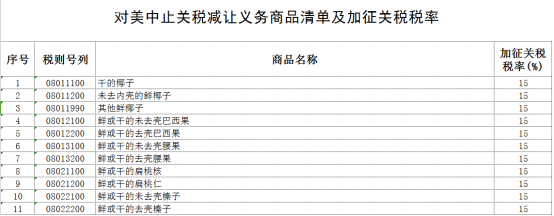 ​反击特朗普加税政策，中国对7类128项原产于美国的进口商品加征关税