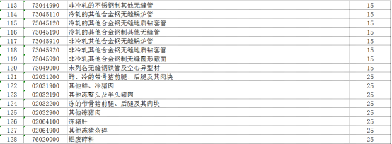 ​反击特朗普加税政策，中国对7类128项原产于美国的进口商品加征关税