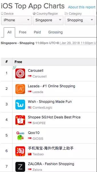 Facebook进军新加坡电商，Carousell还能走多远？