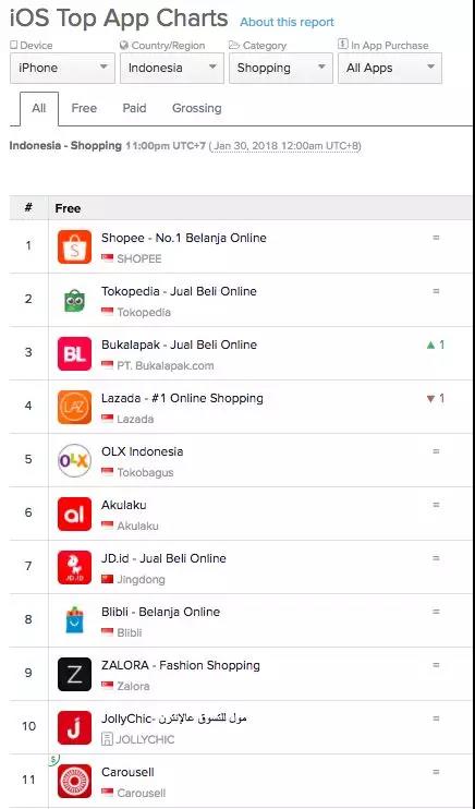Facebook进军新加坡电商，Carousell还能走多远？