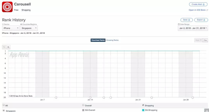 Facebook进军新加坡电商，Carousell还能走多远？