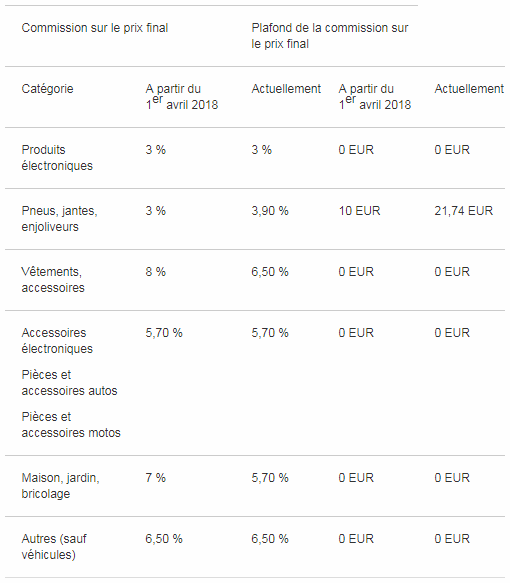 eBay法国站更新部分分类物品的刊登费用和销售佣金