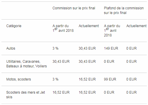 eBay法国站更新部分分类物品的刊登费用和销售佣金