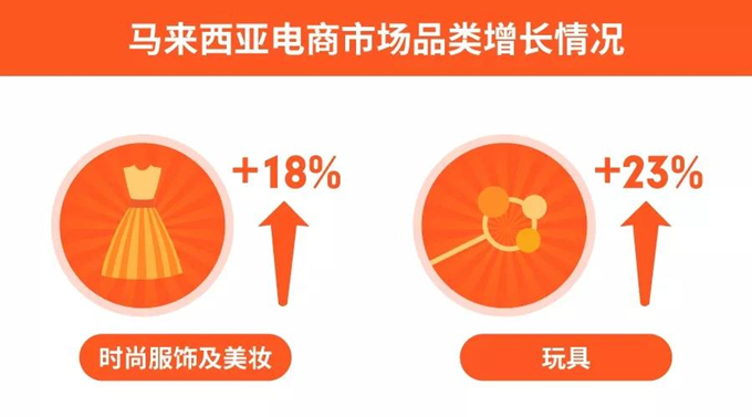 Shopee丨马来西亚电商市场深度解读，及2018斋月爆款选品指南