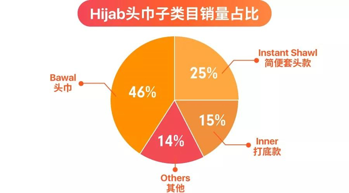 Shopee丨马来西亚电商市场深度解读，及2018斋月爆款选品指南