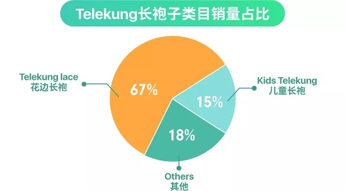 Shopee丨马来西亚电商市场深度解读，及2018斋月爆款选品指南