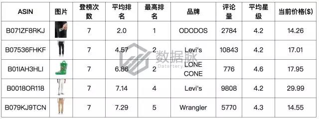 亚马逊服饰品类爆款分析丨极薄丝袜单日排名狂涨2334.0%，令大卖窒息