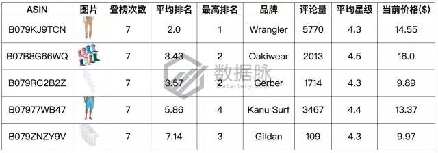 亚马逊服饰品类爆款分析丨极薄丝袜单日排名狂涨2334.0%，令大卖窒息