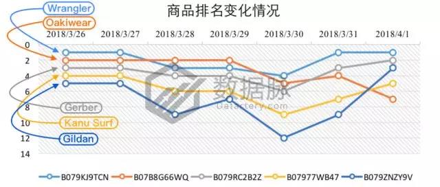亚马逊服饰品类爆款分析丨极薄丝袜单日排名狂涨2334.0%，令大卖窒息