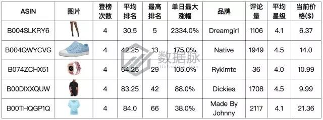 亚马逊服饰品类爆款分析丨极薄丝袜单日排名狂涨2334.0%，令大卖窒息