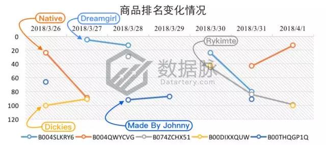 亚马逊服饰品类爆款分析丨极薄丝袜单日排名狂涨2334.0%，令大卖窒息