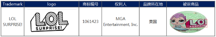 速卖通：售卖“LOL SURPRISE!”及”Paw Patrol”品牌产品的商家注意了！