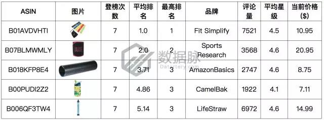 亚马逊户外品类爆款分析丨智能手表表带刷爆榜单，下一个风口会是智能可穿戴设备吗？