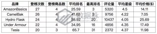 亚马逊户外品类爆款分析丨智能手表表带刷爆榜单，下一个风口会是智能可穿戴设备吗？