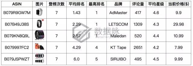 亚马逊户外品类爆款分析丨智能手表表带刷爆榜单，下一个风口会是智能可穿戴设备吗？