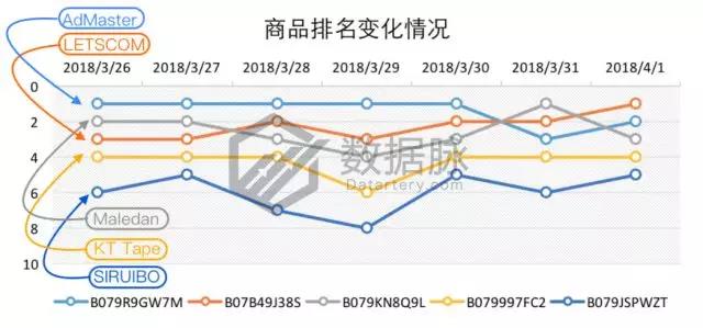 亚马逊户外品类爆款分析丨智能手表表带刷爆榜单，下一个风口会是智能可穿戴设备吗？