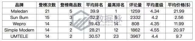 亚马逊户外品类爆款分析丨智能手表表带刷爆榜单，下一个风口会是智能可穿戴设备吗？
