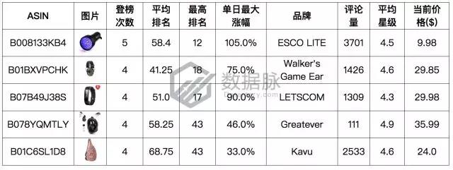 亚马逊户外品类爆款分析丨智能手表表带刷爆榜单，下一个风口会是智能可穿戴设备吗？