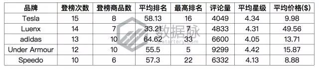 亚马逊户外品类爆款分析丨智能手表表带刷爆榜单，下一个风口会是智能可穿戴设备吗？