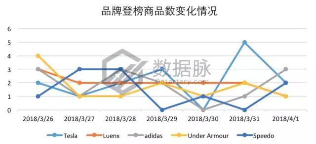 亚马逊户外品类爆款分析丨智能手表表带刷爆榜单，下一个风口会是智能可穿戴设备吗？