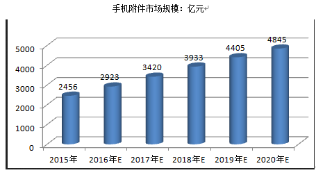 批发订单复购率高，敦煌网手机及附件精细化运营策略扶持国产品牌