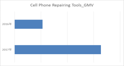 批发订单复购率高，敦煌网手机及附件精细化运营策略扶持国产品牌