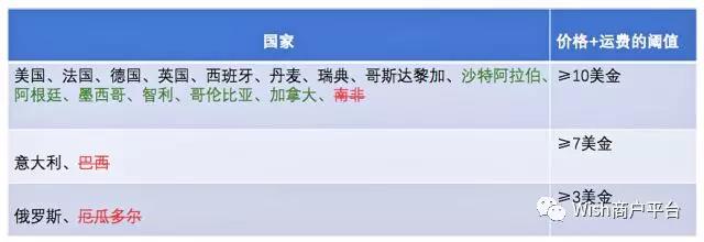 谨防罚款 | Wish确认妥投政策、延迟发货罚款政策更新了！