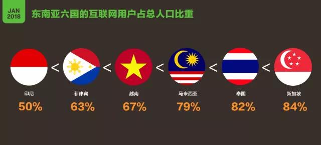 Lazada：东南亚六国互联网使用趋势及电商热销品盘点