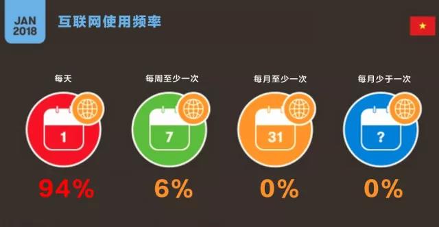 Lazada：东南亚六国互联网使用趋势及电商热销品盘点