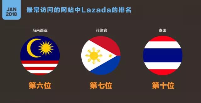 Lazada：东南亚六国互联网使用趋势及电商热销品盘点