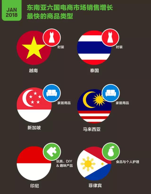 Lazada：东南亚六国互联网使用趋势及电商热销品盘点