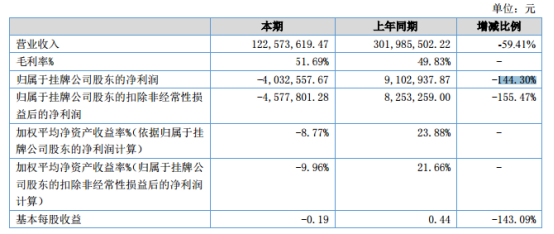 择尚科技财报：2017年营收入12257.36万元，同比下降59.41%