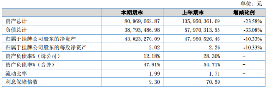 择尚科技财报：2017年营收入12257.36万元，同比下降59.41%