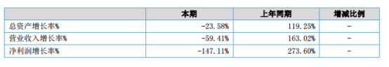 择尚科技财报：2017年营收入12257.36万元，同比下降59.41%