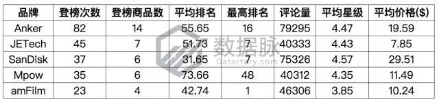 亚马逊手机&配件品类爆款分析丨蓝牙耳机排名飚升1270%，跑步不掉大受好评！