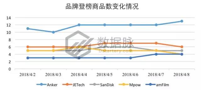 亚马逊手机&配件品类爆款分析丨蓝牙耳机排名飚升1270%，跑步不掉大受好评！