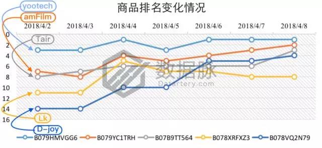 亚马逊手机&配件品类爆款分析丨蓝牙耳机排名飚升1270%，跑步不掉大受好评！