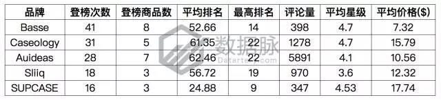 亚马逊手机&配件品类爆款分析丨蓝牙耳机排名飚升1270%，跑步不掉大受好评！