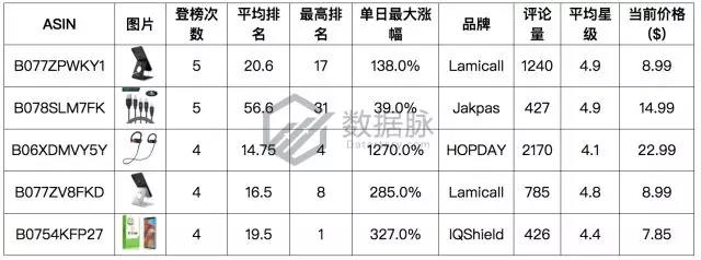 亚马逊手机&配件品类爆款分析丨蓝牙耳机排名飚升1270%，跑步不掉大受好评！
