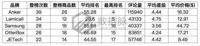 亚马逊手机&配件品类爆款分析丨蓝牙耳机排名飚升1270%，跑步不掉大受好评！